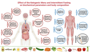 wellhealthorganic fasting