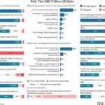 Risks, Responsibility, and Solutions: Epoch Readers React to $40 Trillion US Debt